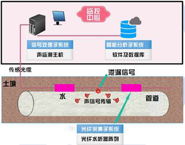 光纖水聽(tīng)器管道泄漏監(jiān)測(cè)系統(tǒng).jpg