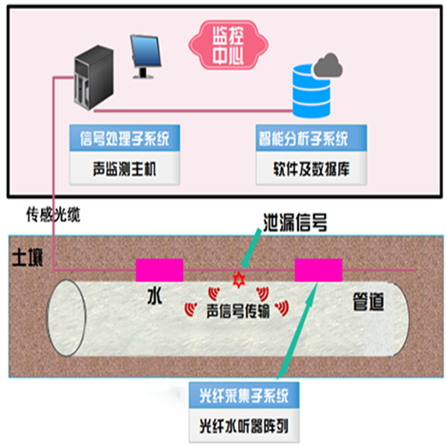 光纖水聽器陣列技術智慧管線運用場景.png