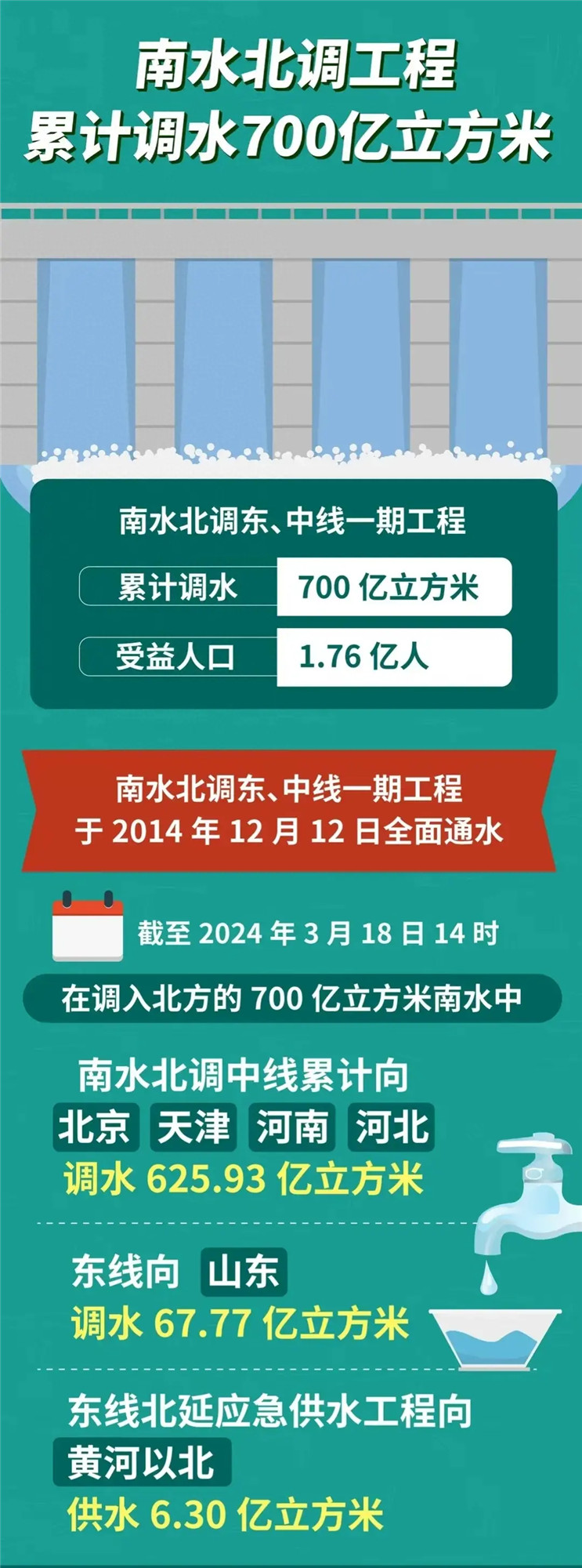 南水北調(diào)工程,南水北調(diào)東中線(xiàn)工程,調(diào)水700億立方米.jpg
