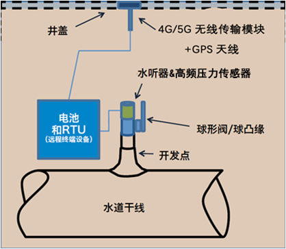 供水管道泄漏監(jiān)測系統(tǒng)開發(fā)的科學(xué)依據(jù)與技術(shù)原理.jpg