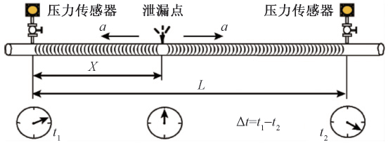 管道泄漏監(jiān)測系統(tǒng)電學(xué)式法負(fù)壓波檢漏定位原理圖.jpg