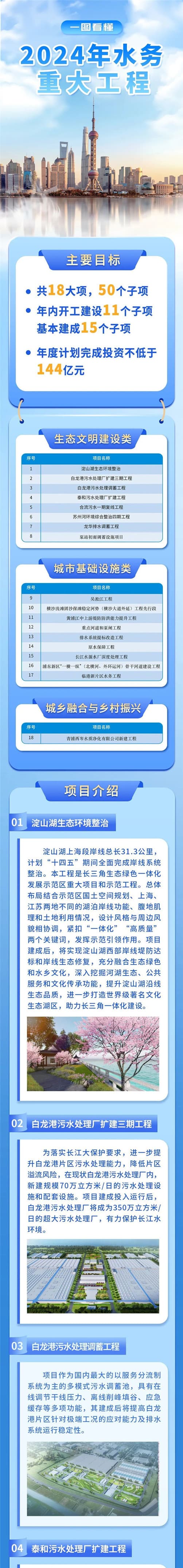 項(xiàng)目介紹01、淀山湖生態(tài)環(huán)境整治；02、白龍港污水處理廠擴(kuò)建三期工程.jpg