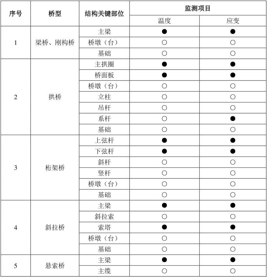 表2.5.1不同類型橋梁應(yīng)監(jiān)測的結(jié)構(gòu)關(guān)鍵部位.jpg