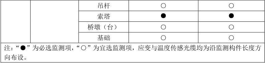 表2.5.2不同類型橋梁應(yīng)監(jiān)測的結(jié)構(gòu)關(guān)鍵部位.jpg