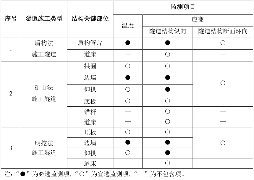 表2.7不同類型隧道應(yīng)變監(jiān)測的結(jié)構(gòu)關(guān)鍵部位.jpg