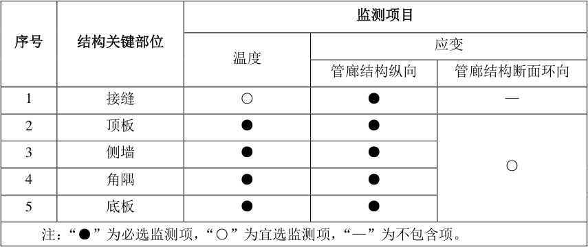 表2.8城市綜合管廊應(yīng)變監(jiān)測的結(jié)構(gòu)關(guān)鍵部位.jpg