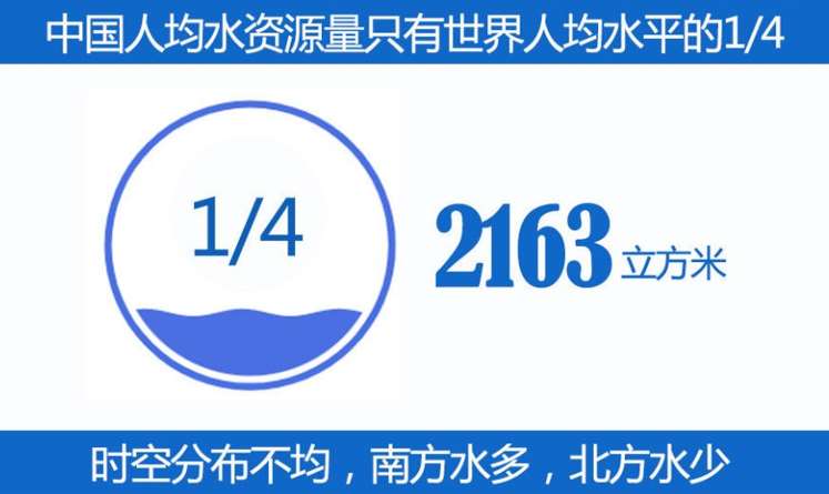 我國人均水資源量少，分布不均.jpg