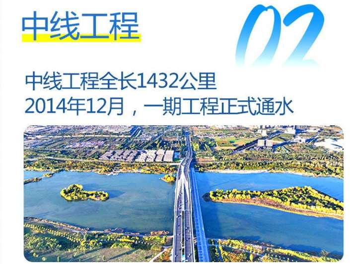 中線工程：重點解決了河南、河北、北京、天津四地的水資源短缺問題，為這些地區(qū)的工農(nóng)業(yè)生產(chǎn)和居民生活提供了穩(wěn)定的水源。.jpg
