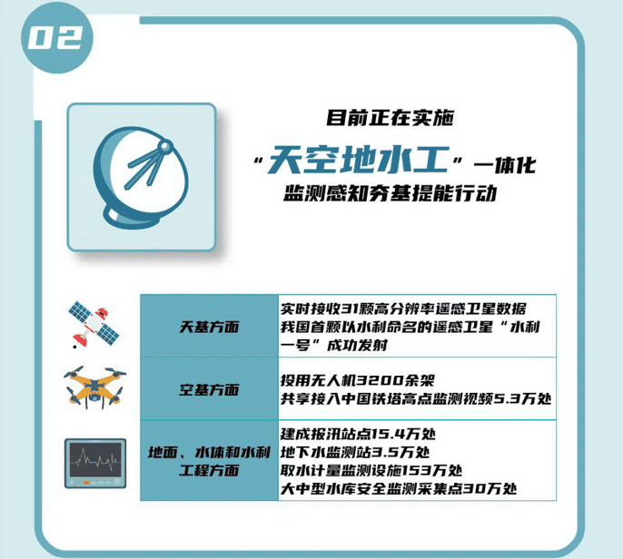 02 目前正在實施“天空地水工”一體化監(jiān)測感知夯基提能行動。.png
