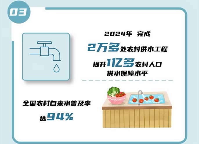 03 2024年完成2萬多處農(nóng)村供水工程，提升1億多農(nóng)村人口供水保障水平，全國農(nóng)村自來水普及率達94%。.jpg