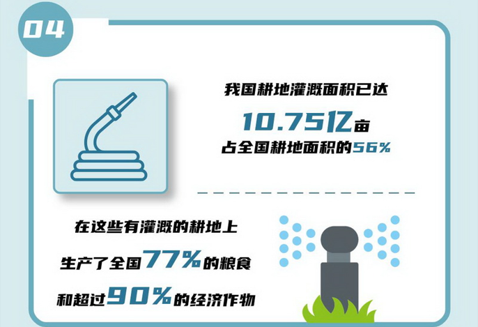 04 我國耕地灌溉面積已達10.75億畝，占全國耕地面積的56%，在這些有灌溉的耕地上生產(chǎn)了全國77%的糧食和超過90%的經(jīng)濟作物。.jpg