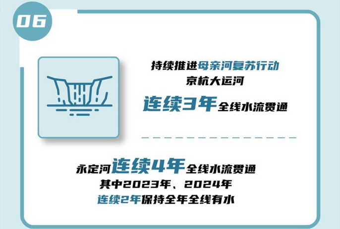 06 持續(xù)推進母親河復(fù)蘇行動，京杭大運河連續(xù)3年全線水流貫通，永定河連續(xù)4年全線水流貫通，其中2023年、2024年連續(xù)2年保持全年全線有水。.jpg