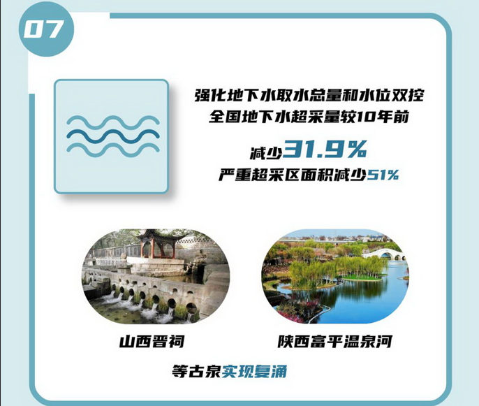 07 強化地下水取水總量和水位雙控，全國地下水超采量較10年前減少31.9%，嚴重超采區(qū)面積減少51%。.jpg