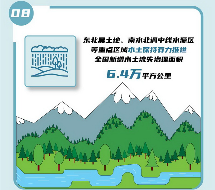 08 東北黑土地、南水北調(diào)中線水源區(qū)等重點區(qū)域水土保持有力推進，全國新增水土流失治理面積6.4萬平方公里。.jpg