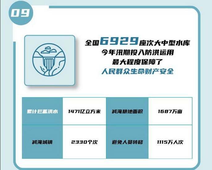 09 全國6929座次大中型水庫今年汛期投入防洪運用，ZUI大程度保障了人民群眾生命財產(chǎn)安全。.jpg