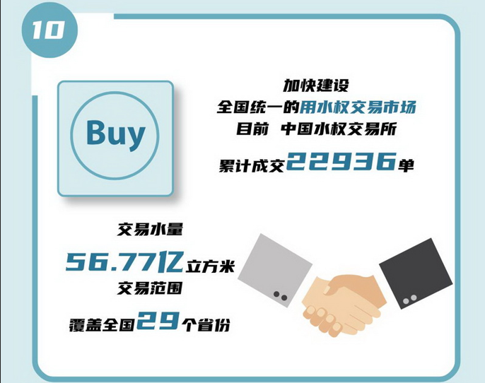 10 加快建設(shè)全國統(tǒng)一的用水權(quán)交易市場，目前，中國水權(quán)交易所累計成交22936單，交易水量56.77億立方米，交易范圍覆蓋全國29個省份。.jpg